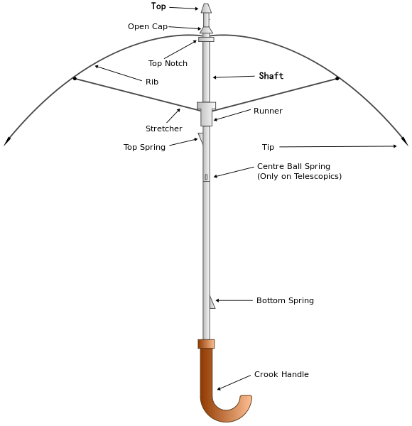 Parts of an Umbrella