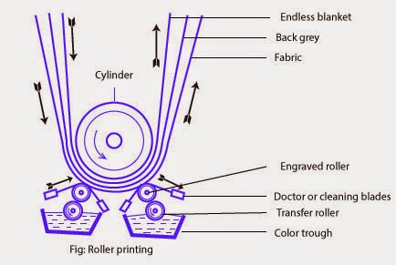 Roller printing