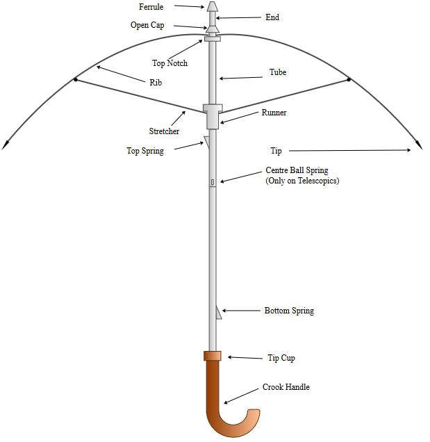 Parts of an umbrella
